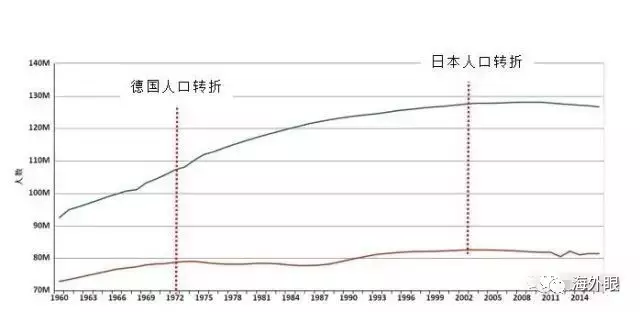 德国人口减少_德国人口分布图(2)