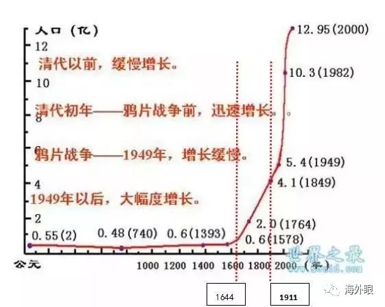 清朝人口增长_大清国损失这么多领土为什么新疆一定要收复(2)