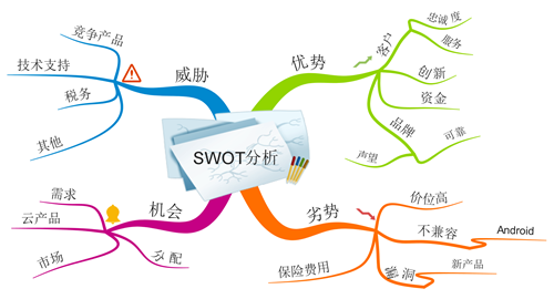 都知道思维导图作用大,那么思维导图怎么画呢