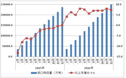 现状|2017中国物流行业分析 物流市场现状行业发展趋势调研分析报告