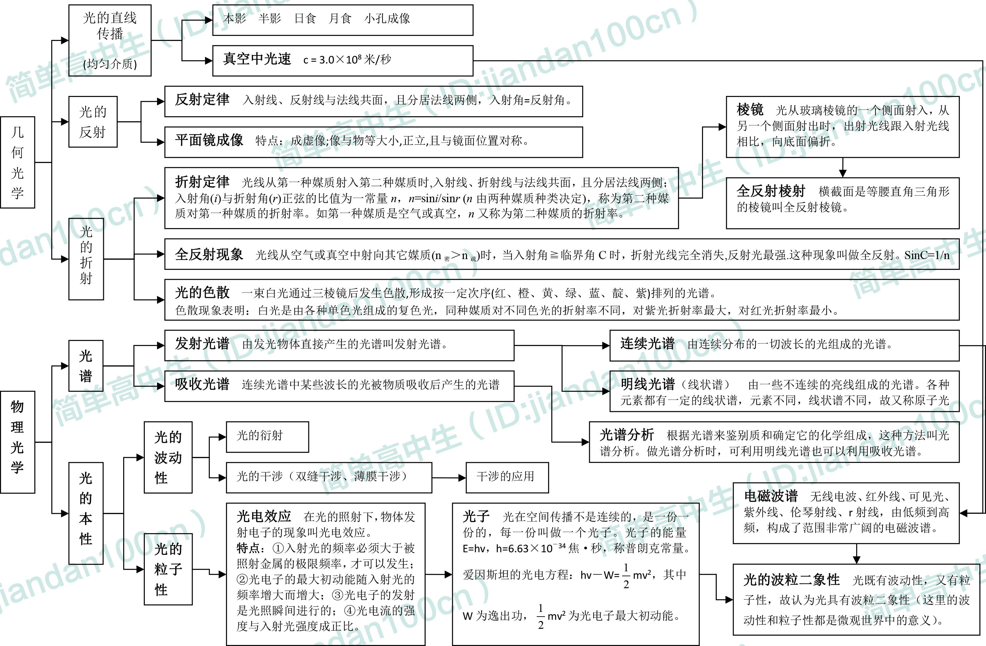 原子物理学知识结构体系