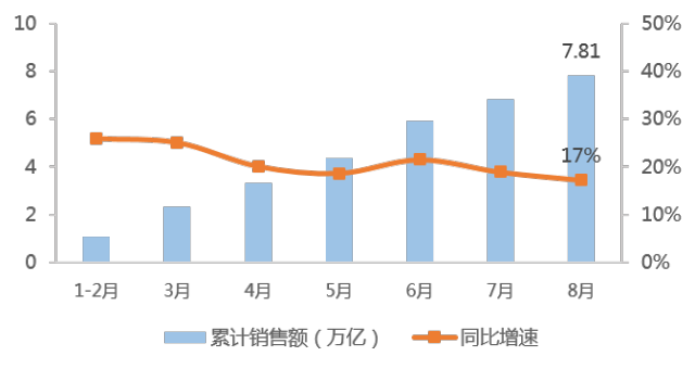 一分钟看懂8月数据：单月销售、投资、新开工增速回升