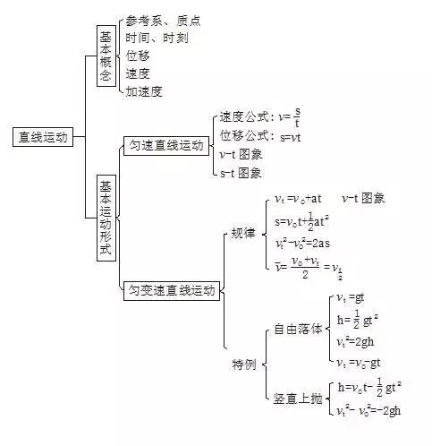 高中物理知识结构图大全学霸已收藏