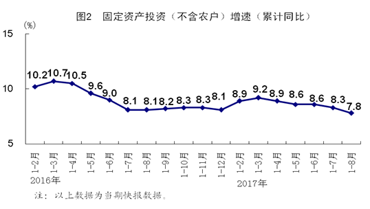 固投减GDP