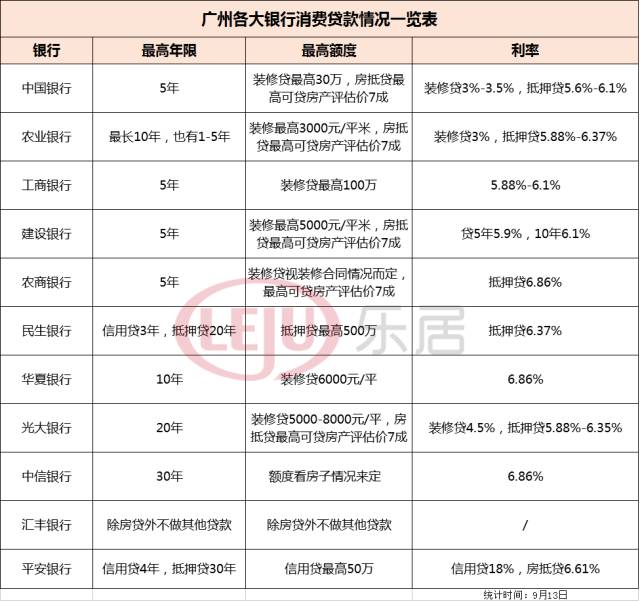 广州多家银行加大消费贷审批难度  房贷放款遥遥无期