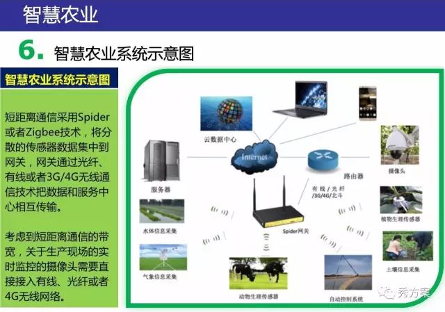 智慧农业:新型农业规划运营建设方案(ppt)