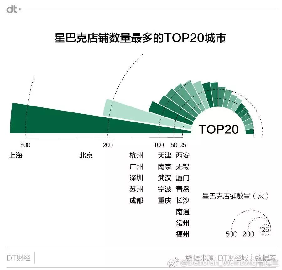 ggplot2玫瑰图案例:星巴克门店分布图