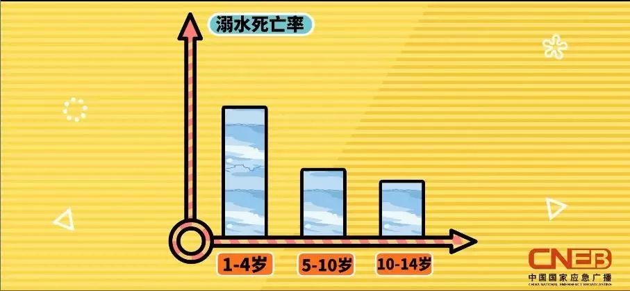 这里是文字版 全球每年因为溺水失去生命的人约 37.