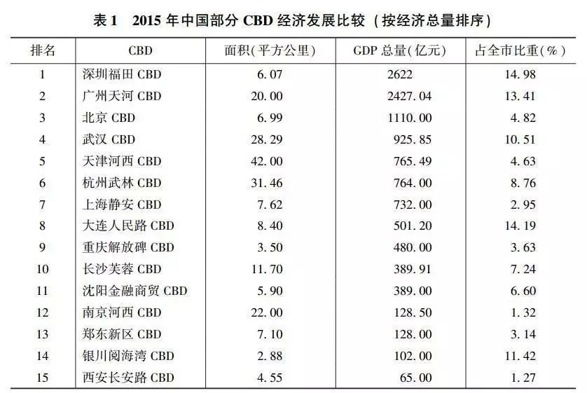 广州福田gdp_深圳为何 GDP 增速下滑 经济结构存在隐患(3)