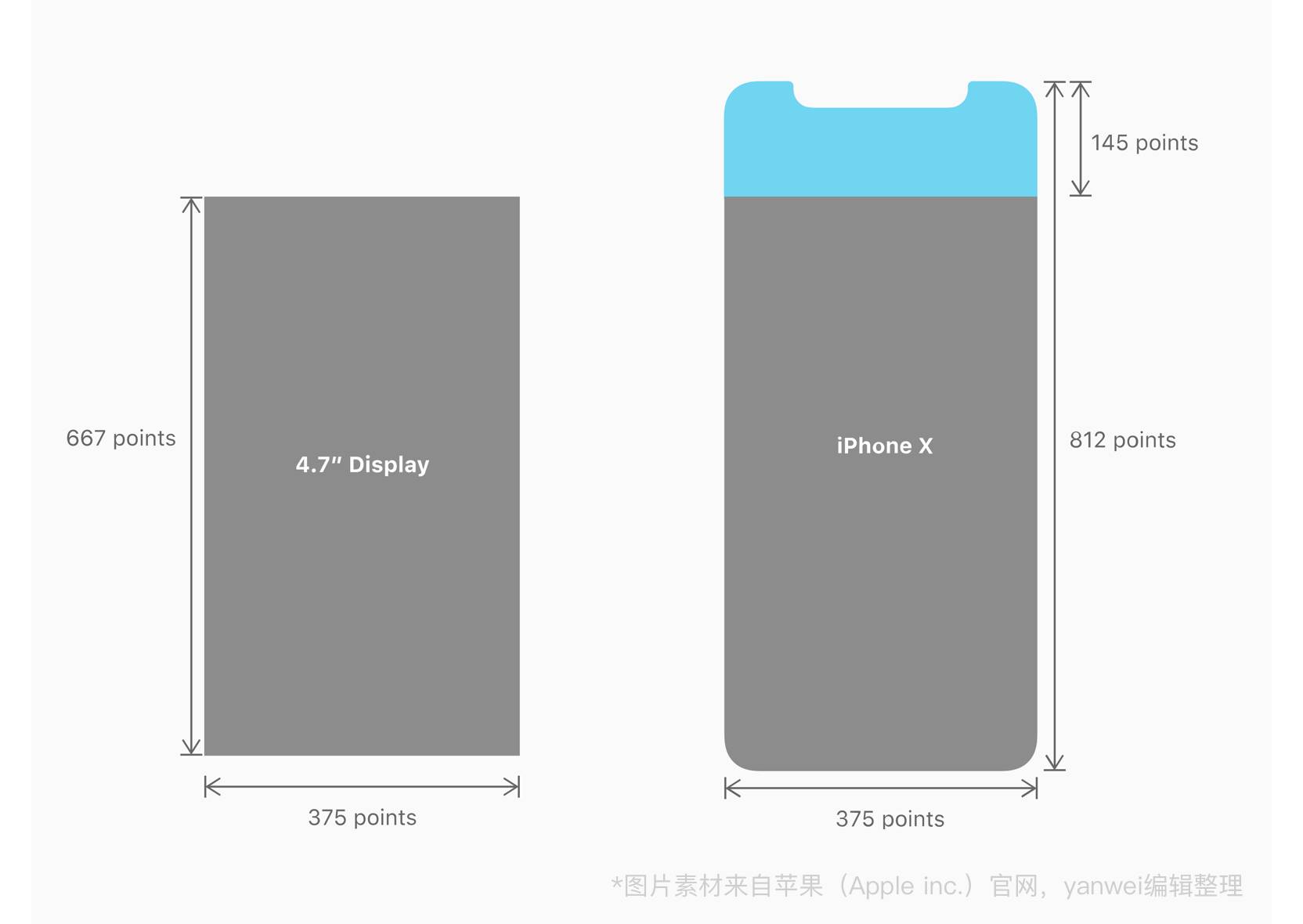 三分钟搞清iphone x 设计尺寸和适配-上海优才创智