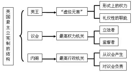 【第7节课堂笔记】『英国君主立宪制的建立』