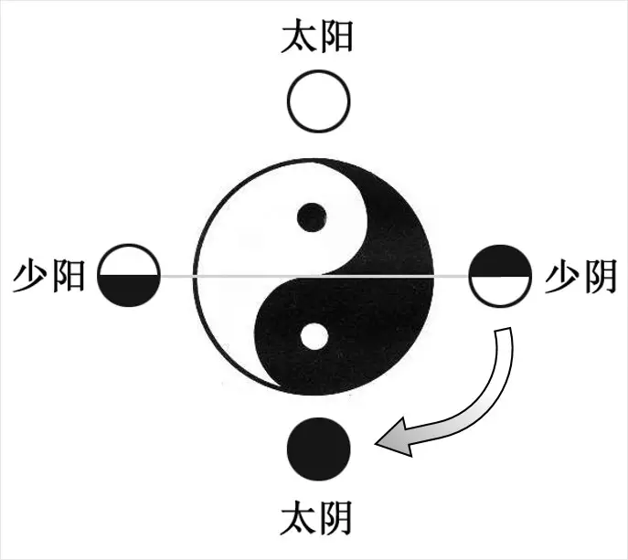 卦的基本符号:一横不断的是阳爻,断开来的阴爻.