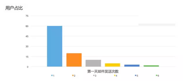 数据分析人才培训告诉您为什么你的用户在流失?怎样