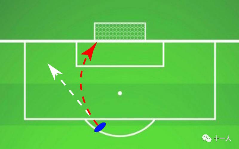 足球基础:如何拉出直挂球门上角的弧线球?