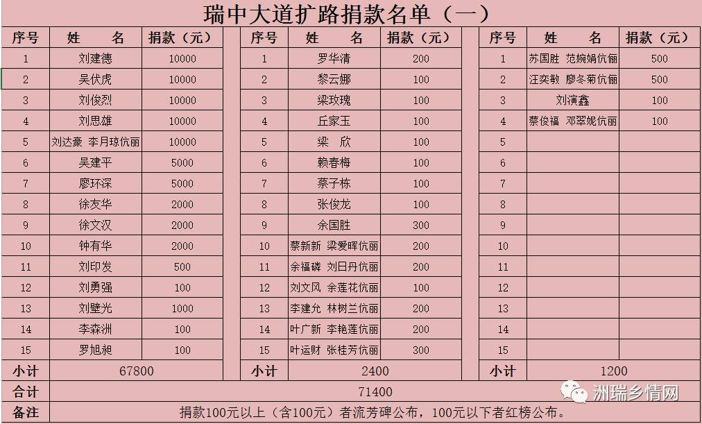 瑞中大道扩路捐款名单