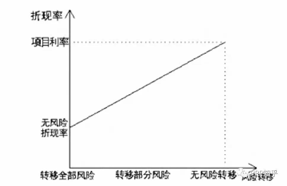 ppp年度折现率取值分析