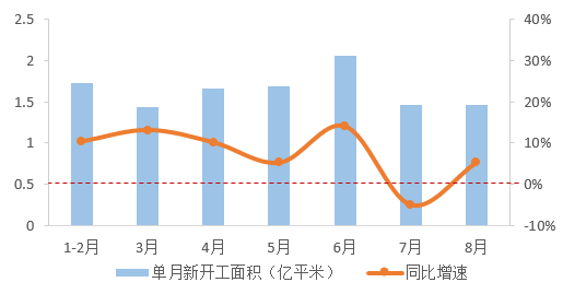 一分钟看懂8月数据：单月销售、投资、新开工增速回升