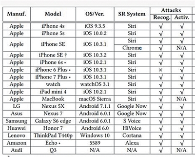苹果三星等品牌语音助手被曝存在漏洞 可远程操控手机