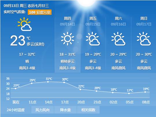 【夏津天气预报】中国天气网9月13日发布
