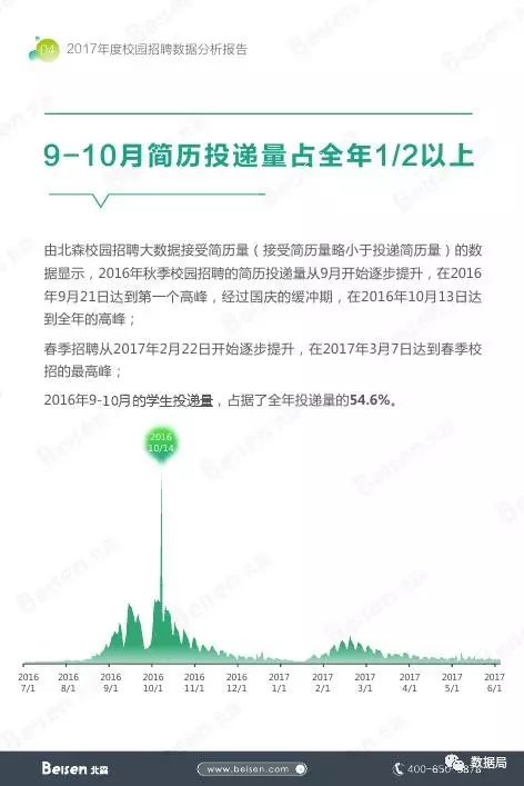 数据分析招聘_数据分析师 招聘信息的数据分析(2)