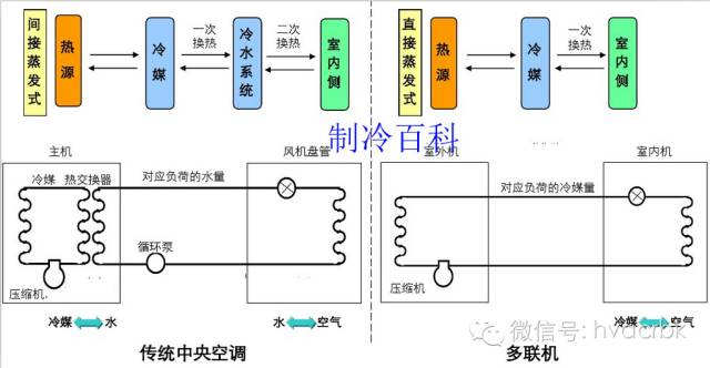 空调系统,冷媒在室外机经过压缩后,直接通过室内机与室内空气进行热