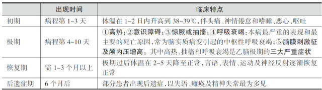 临床上以高热,意识障碍,惊厥,呼吸衰竭及脑膜刺激征为特征