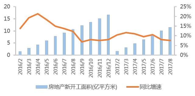 一分钟看懂8月数据：单月销售、投资、新开工增速回升