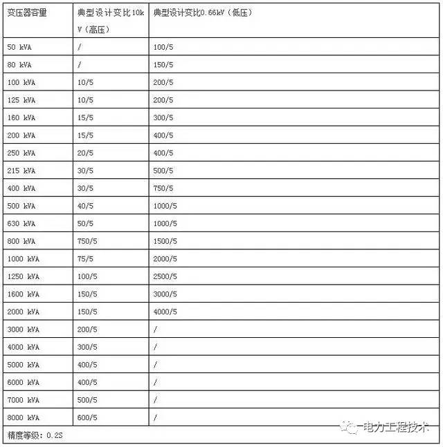 10kv高压电流互感器与低压电流互感器的配置表 二,电缆附件型号对应