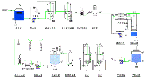 混床去离子纯水设备工艺说明