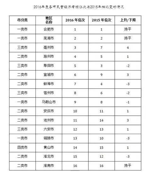 安徽gdp比重_安徽地图(3)