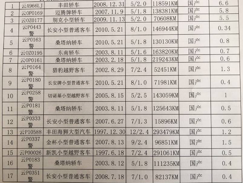 图表从左至右依次为:编号,车辆号牌,厂牌型号,初次登记时间,座位/排量