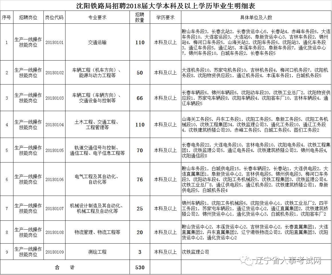 沈阳铁路局人事处