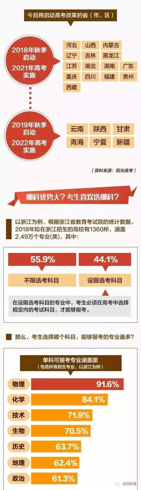 速看！全面解读多地将采用的新高考模式，3+3到底怎么考？