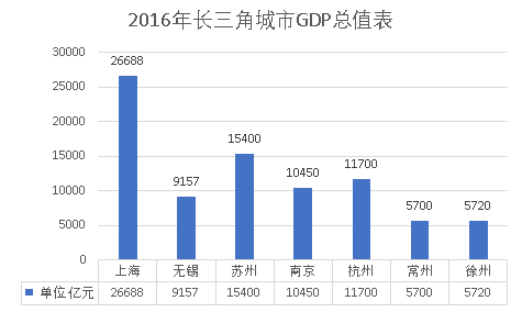 南京哪个gdp高_人均GDP最高的省会,经济首位度却在省内倒数 南京焦虑吗(3)