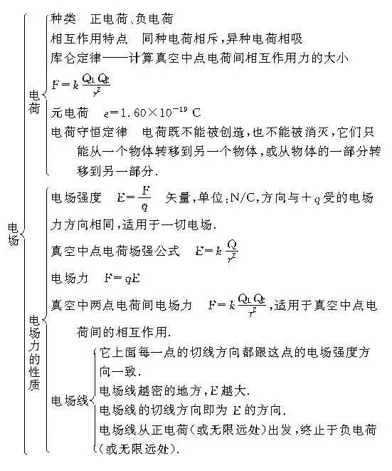 第十四章 恒定电流第十五章 磁场第十六章 电磁感应第十七章 交变