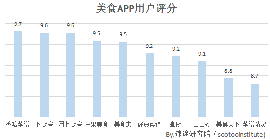 速途研究院2017年上半年美食app市场分析报告