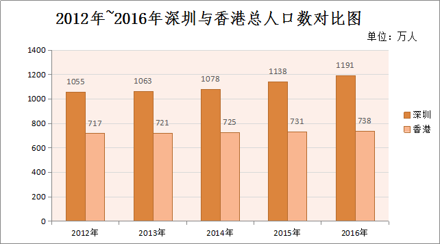 2020深圳人均gdp_深圳gdp历年图(3)