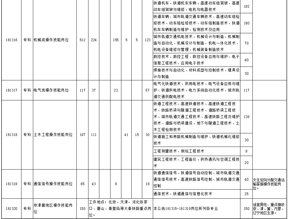 太铁招聘_最新岗位表 河北机关事业单位招聘上千人,抓紧报名(2)