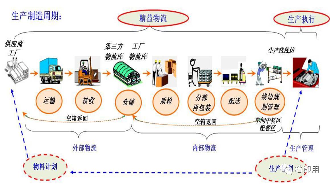 精益物流配送,实现小批量,多品种,低成本,高质量