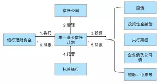 总结关于银行与信托合作的12类业务合作模式(含流程图