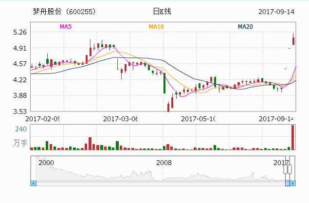 梦舟股份600255:主力疯狂拉升 警惕做了接盘侠!