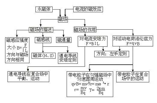 高中物理知识结构图大全,学霸已收藏!