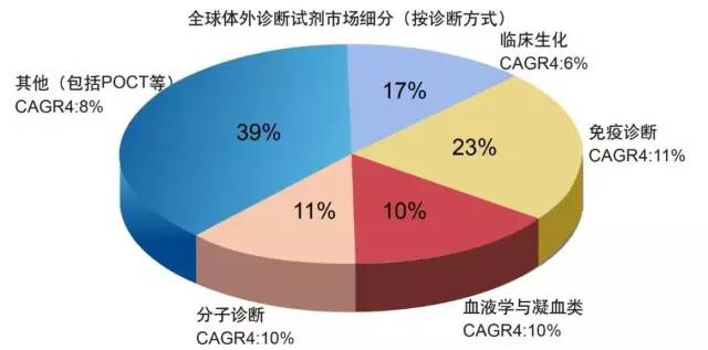 5分鐘了解中國體外診斷行業(yè)全貌