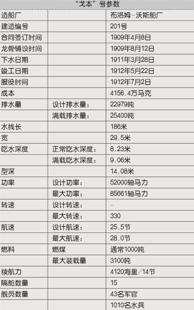 1909 年 h 号大型巡洋舰——"戈本"号