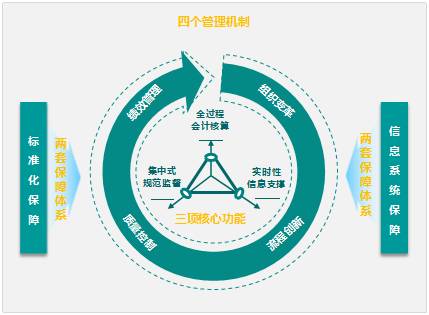 财务共享服务中心基本架构之二61三61四