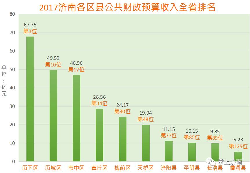 2020商河县gdp_2020年济南区县GDP榜单 商河县排名....(2)