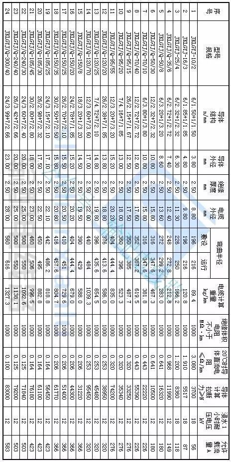 10kv架空绝缘导线允许载流量及主要技术参数