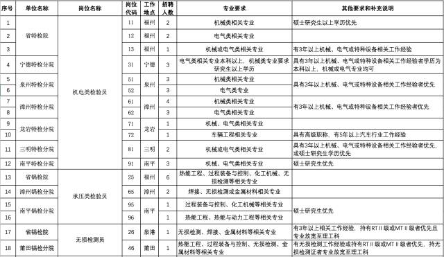 特种设备招聘_广东省特种设备检测研究院(3)