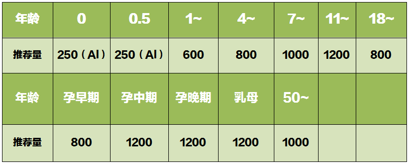 不同人群对钙的需求量并不相同,儿童青少年钙吸收率高,对钙的需求量并