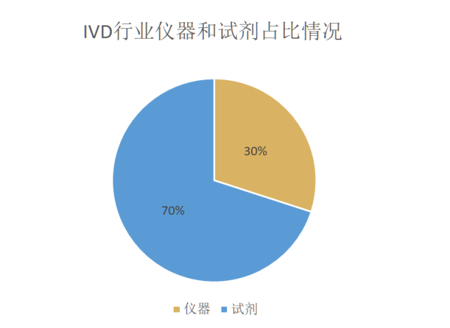 5分鐘了解中國體外診斷行業(yè)全貌